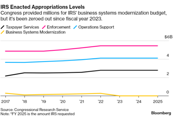 Bloomberg chart of IRS funding trends