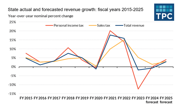 Tax Policy Center chart of state tax revenues