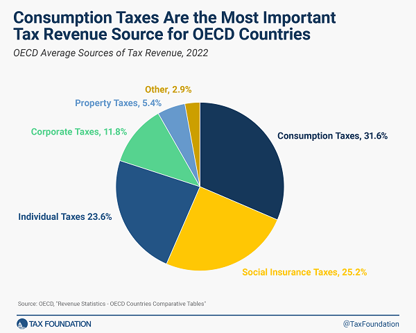 Tax Foundation chart of 2022 OECD revenue sources