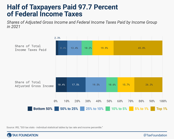 Tax Foundation federal income tax distribution chart 2024