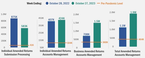 From March 2024 TIGTA report on IRS processing backlogs 