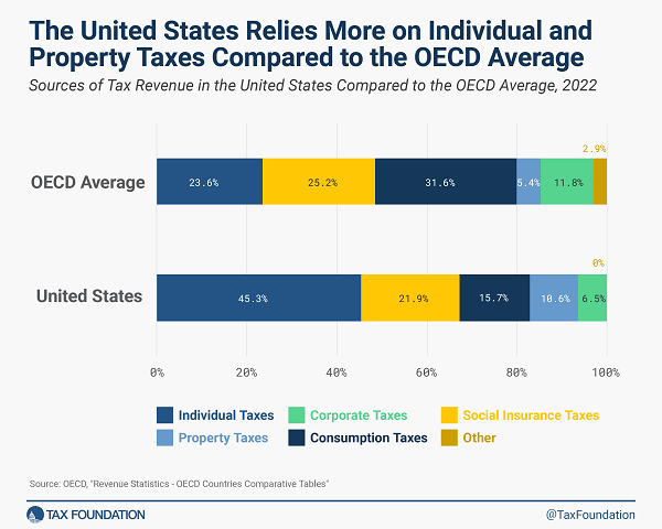 Tax Foundation chart comparing US and OECD tax revenue sources 2024