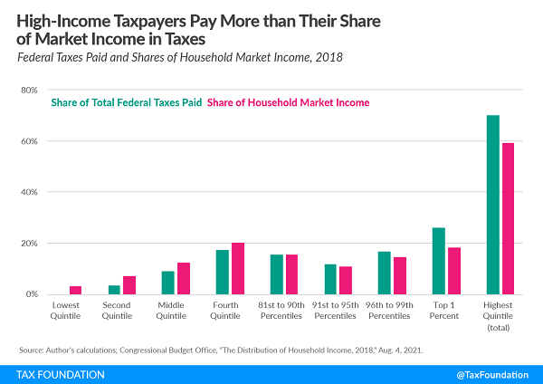 Tax Foundation tax progressivity chart 