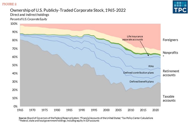 Tax Policy Center chart of public stock ownership