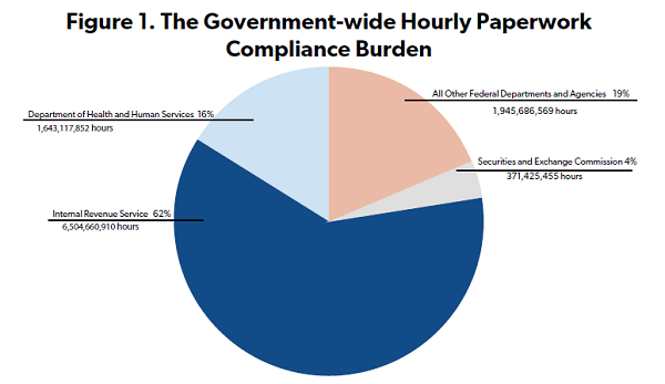 NTUF chart of government compliance time costs