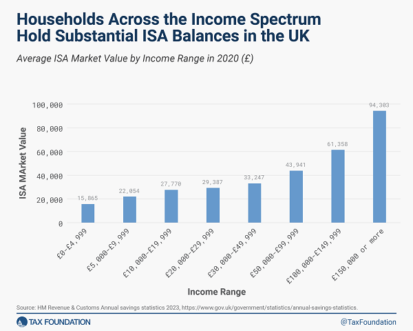 Tax Foundation chart of ISA balances by income range