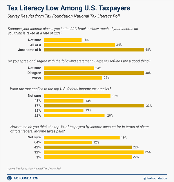 Tax Foundation chart of tax literacy poll results