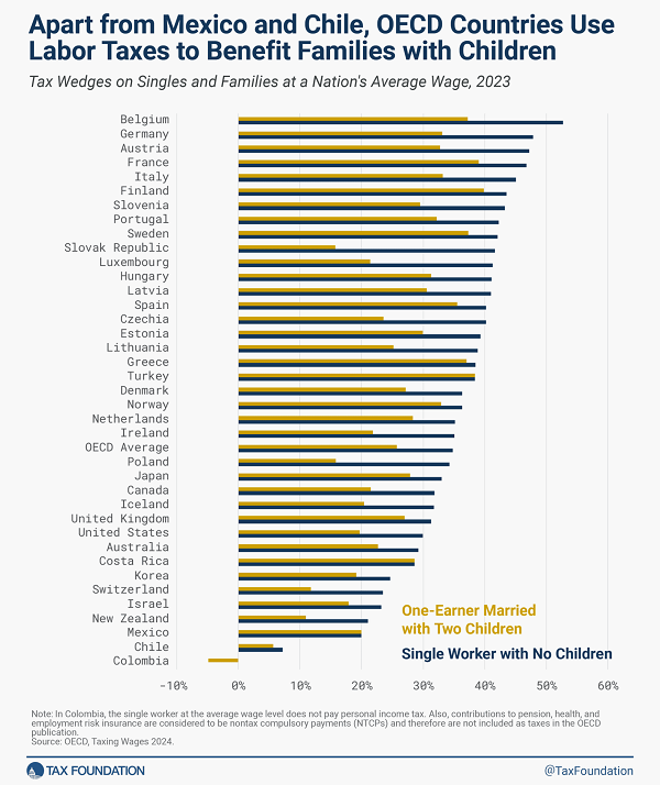 Tax Foundation 2024 tax wedge chart