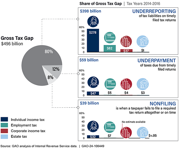 GAO report tax gap chart