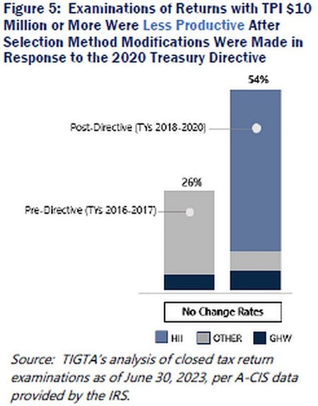 TIGTA report no-change chart