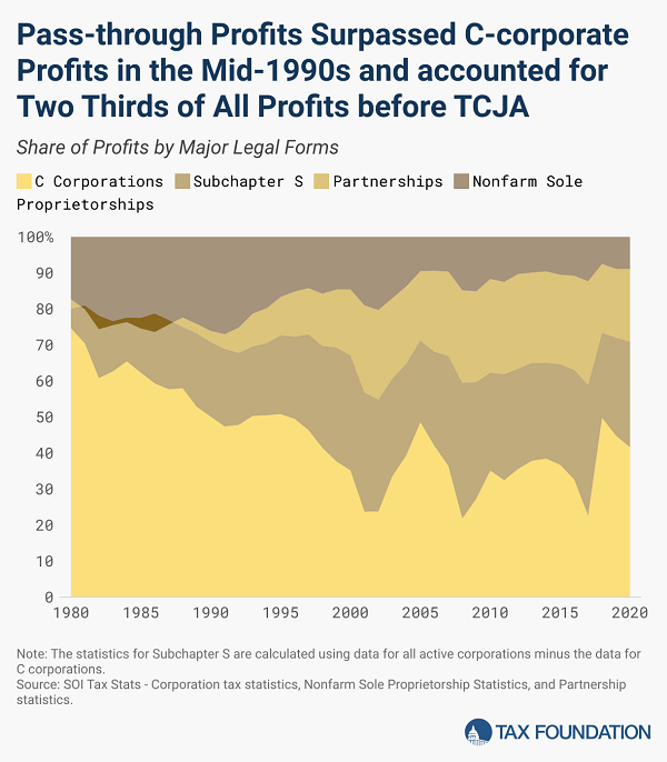 Tax Foundation chart of C-corp and pass-through profits trends