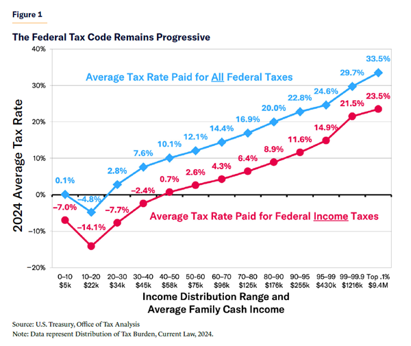 Brian Riedl/Manhattan institute graphic of average 2024 tax rates