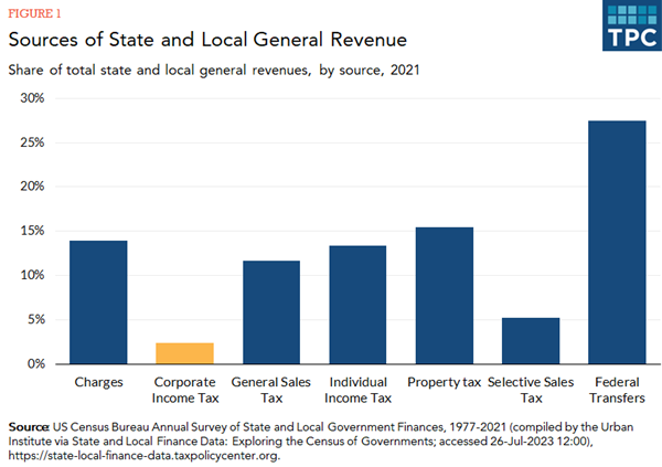 Tax Policy Center chart of state revenue sources 2024