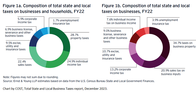 Council of State Taxation FY 2022 state tax revenue sources