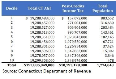 Excerpt from CT Department of Revenue chart