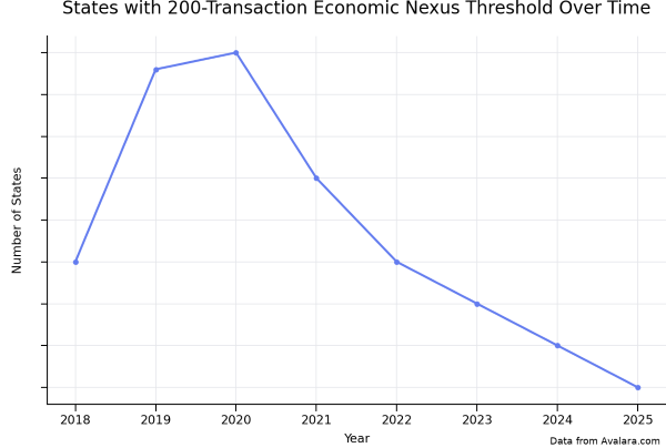 Economic Nexus Trend Chart