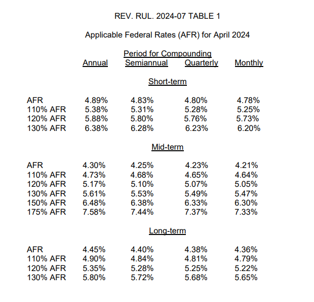 IRS Issues Applicable Federal Rates (AFR) for April 2024