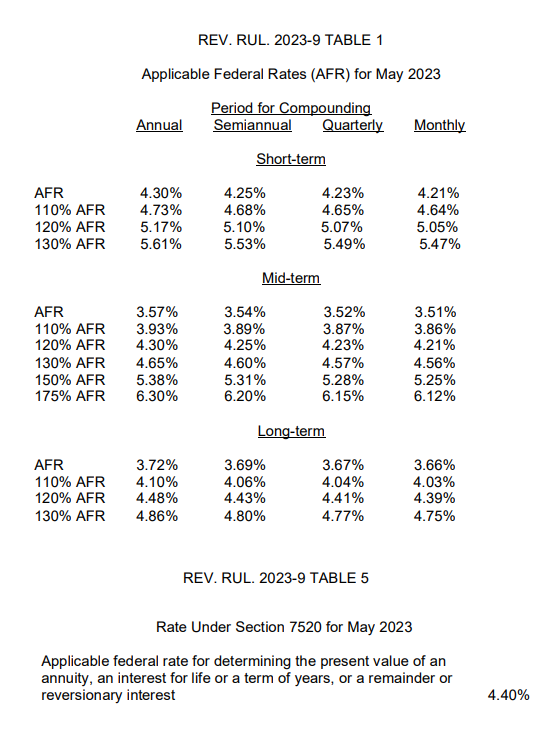 IRS Issues Applicable Federal Rates (AFR) for May 2023