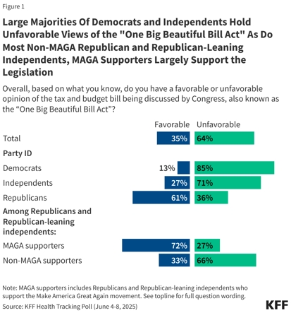 06 09 25 Tax Bill Poll
