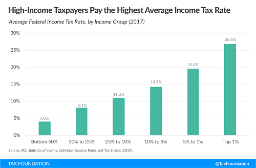 Tax Foundation 2017 income tax distribution chart