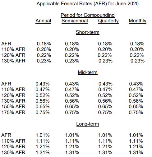 IRS Chart of June 2020 Applicable Federal Rates