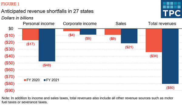 Tax Policy Center chart of state tax revenues COVID