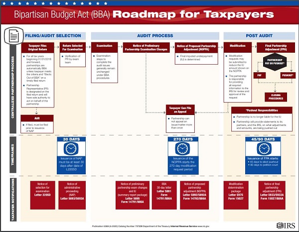 IRS chart of BBA partnership audit procedures