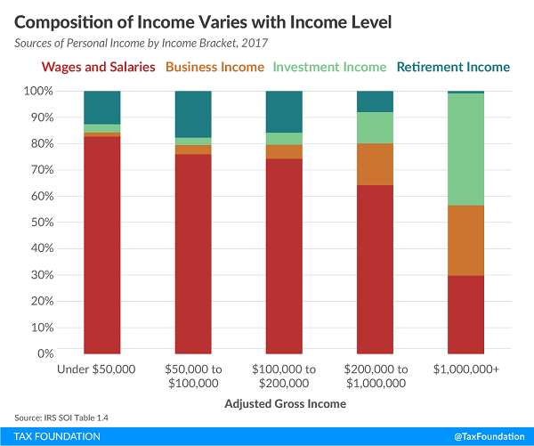 Tax Foundation individual income components by income level chart