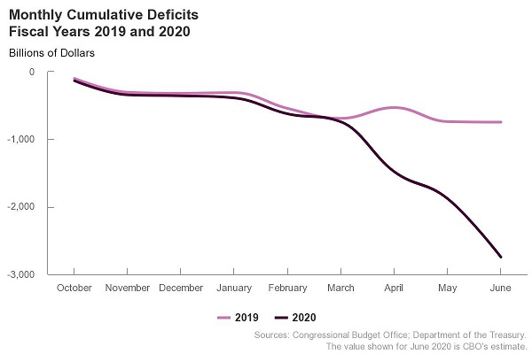 CBO June 2020 Deficit Projection
