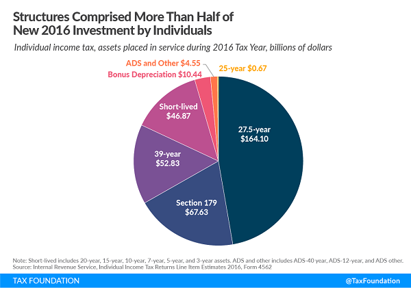 Tax Foundation chart on 2016 fixed asset additions