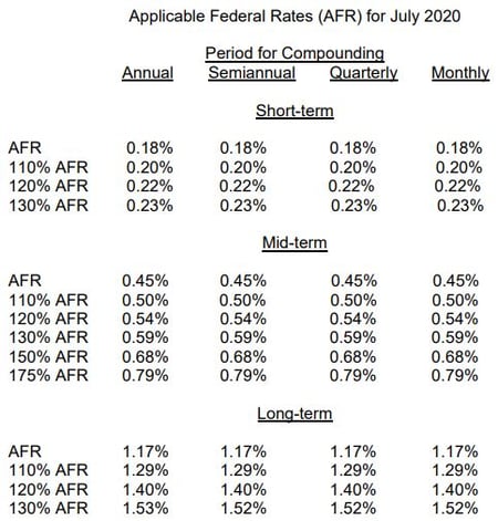 July 2020 AFR schedule