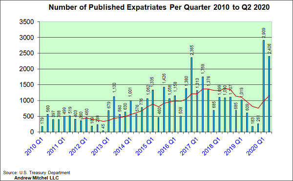 Andrew Mitchel LLC August 2020 chart of citizenship renunciations