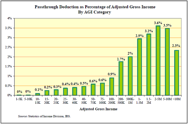 Tax Analysts chart on 199A distribution