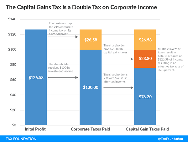 Tax Foundation Capital Gain explanation chart