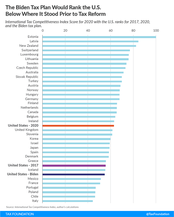 Tax Foundation International Competitiveness Index w-wo biden