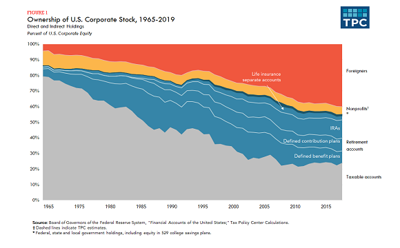 Tax Policy Center corporate ownership chart