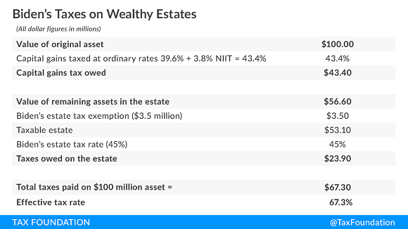 Tax Foundation chart of biden capital tax proposals