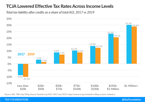 Tax Foundation TCJA 2019 chart