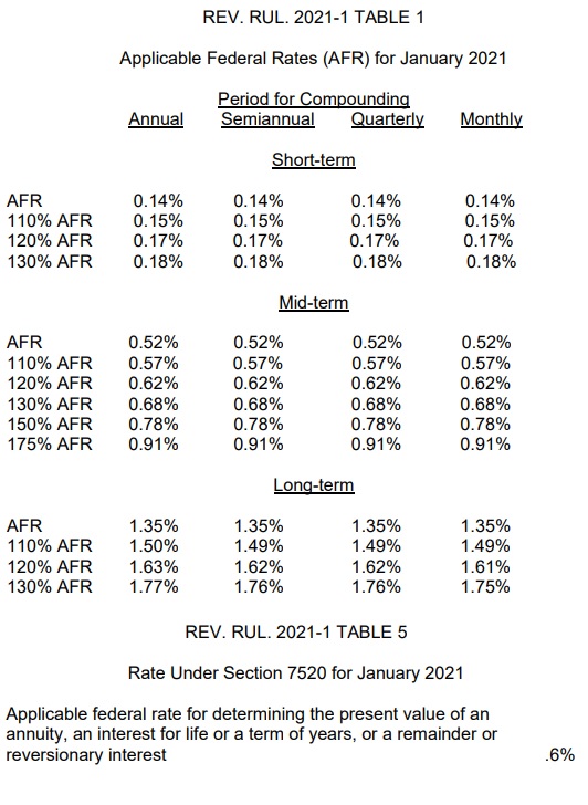 Tables 1 and 5, Rev. Rul. 2021-1