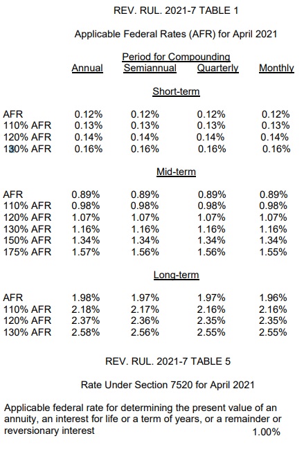 AFR tables 1 and 4 from Rev Rul 2021-7