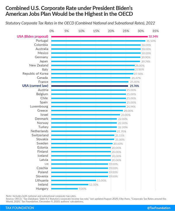 Tax Foundation chart of corporate rates with and without Biden Plan