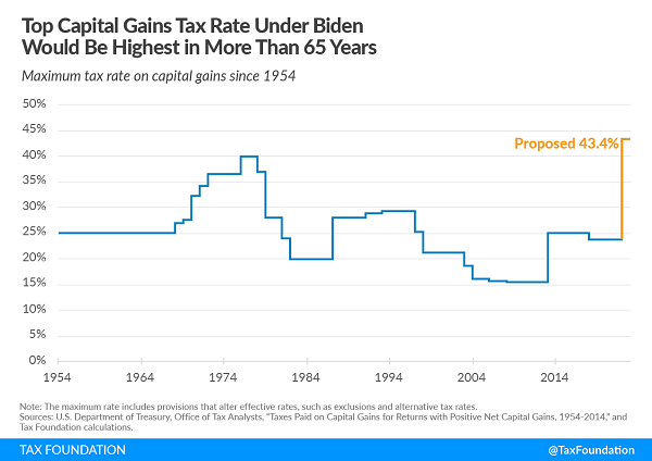 Tax Foundation chart of historic capital gain rates 