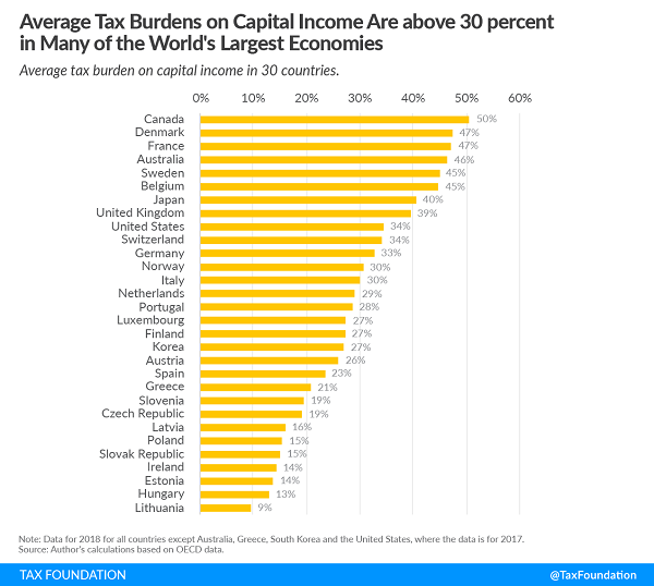 Tax Foundation chart on 2021 OECD taxation of capital