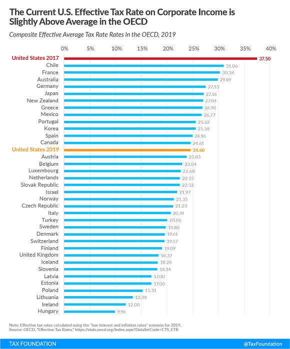 Tax Foundation OECD effective corporate tax rate map