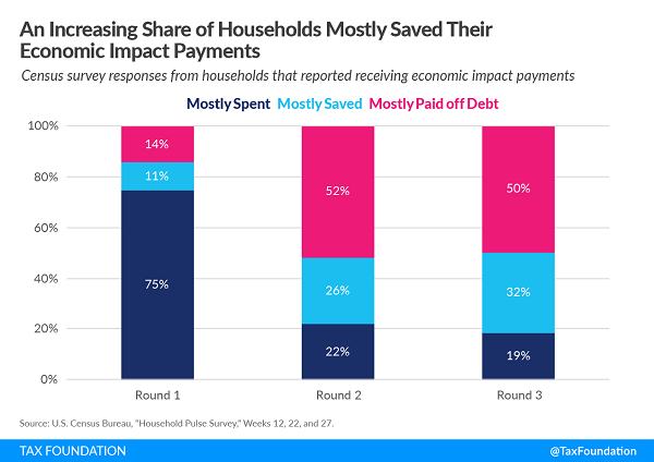 Tax Foundation chart on uses of covid relief