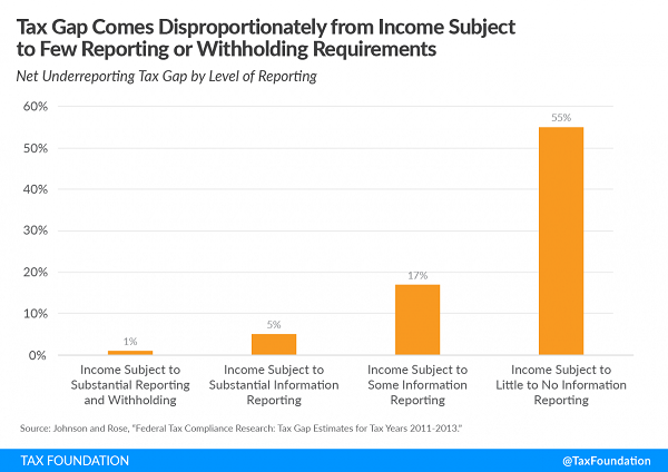 Tax Foundation chart tax gap and information reporting