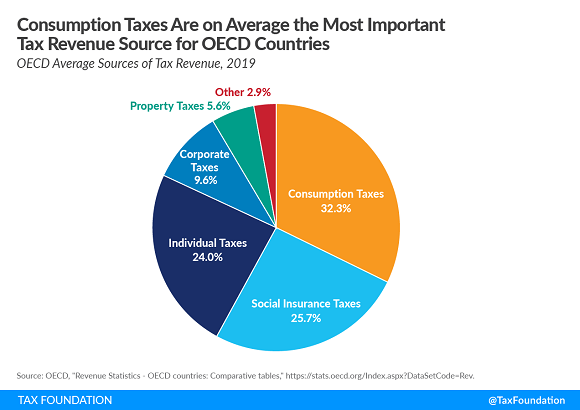 Tax Foundation OECD consumption tax reliance chart