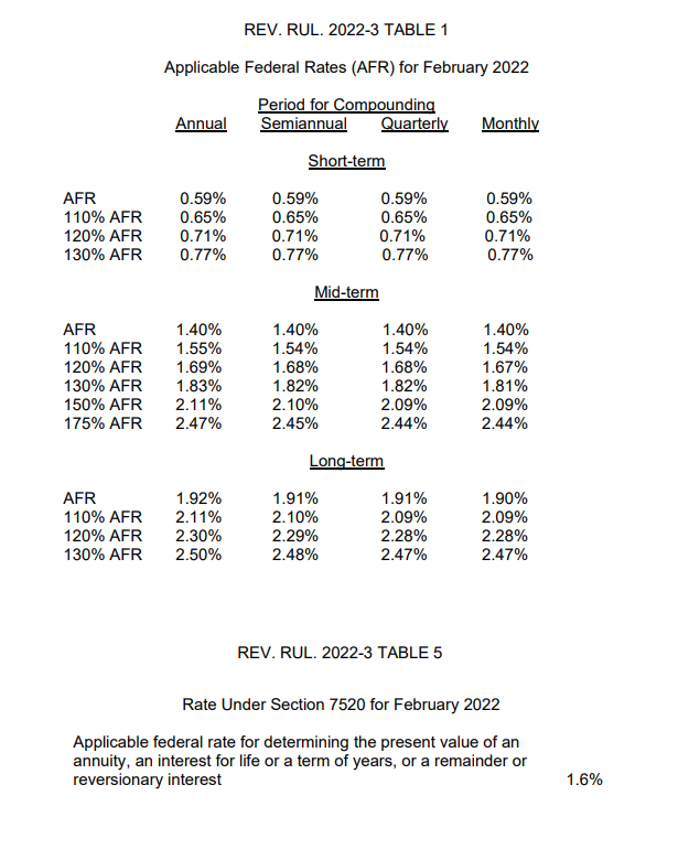 IRS Issues Applicable Federal Rates (AFR) for February 2022