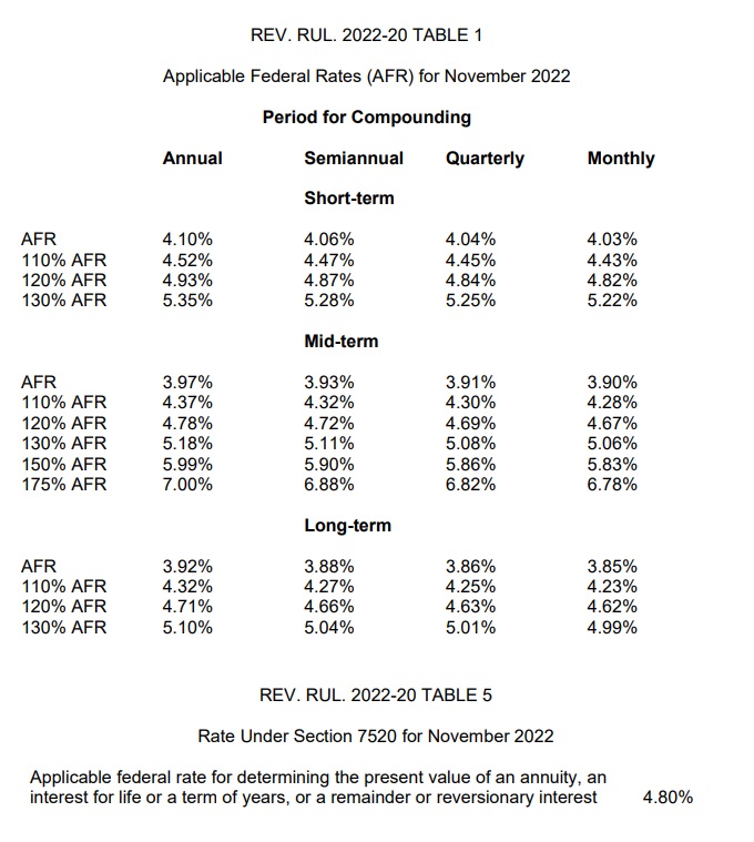 IRS Issues Applicable Federal Rates (AFR) for November 2022