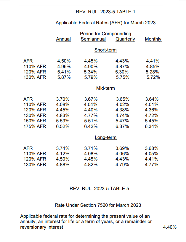 IRS Issues Applicable Federal Rates (AFR) for March 2023